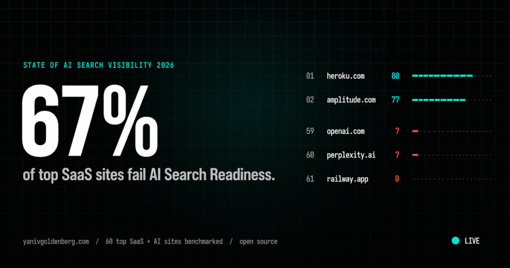 state-of-ai-search-visibility-2026-saas-ai-readiness-benchmark