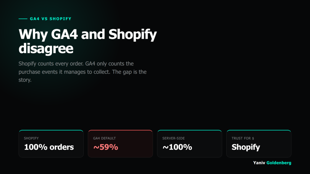 GA4 vs Shopify revenue gap: Shopify counts all orders, GA4 misses checkout purchases