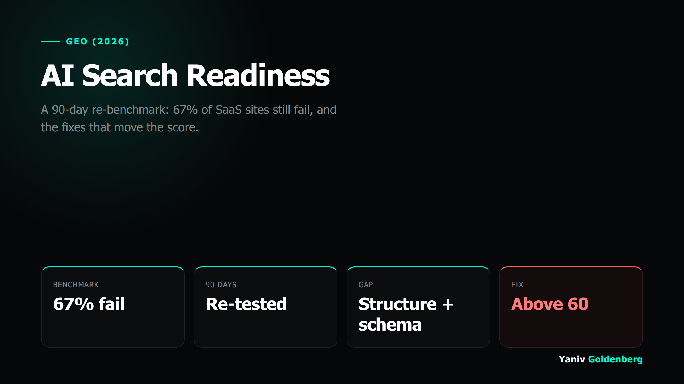 AI search readiness benchmark showing 67% of SaaS sites failing