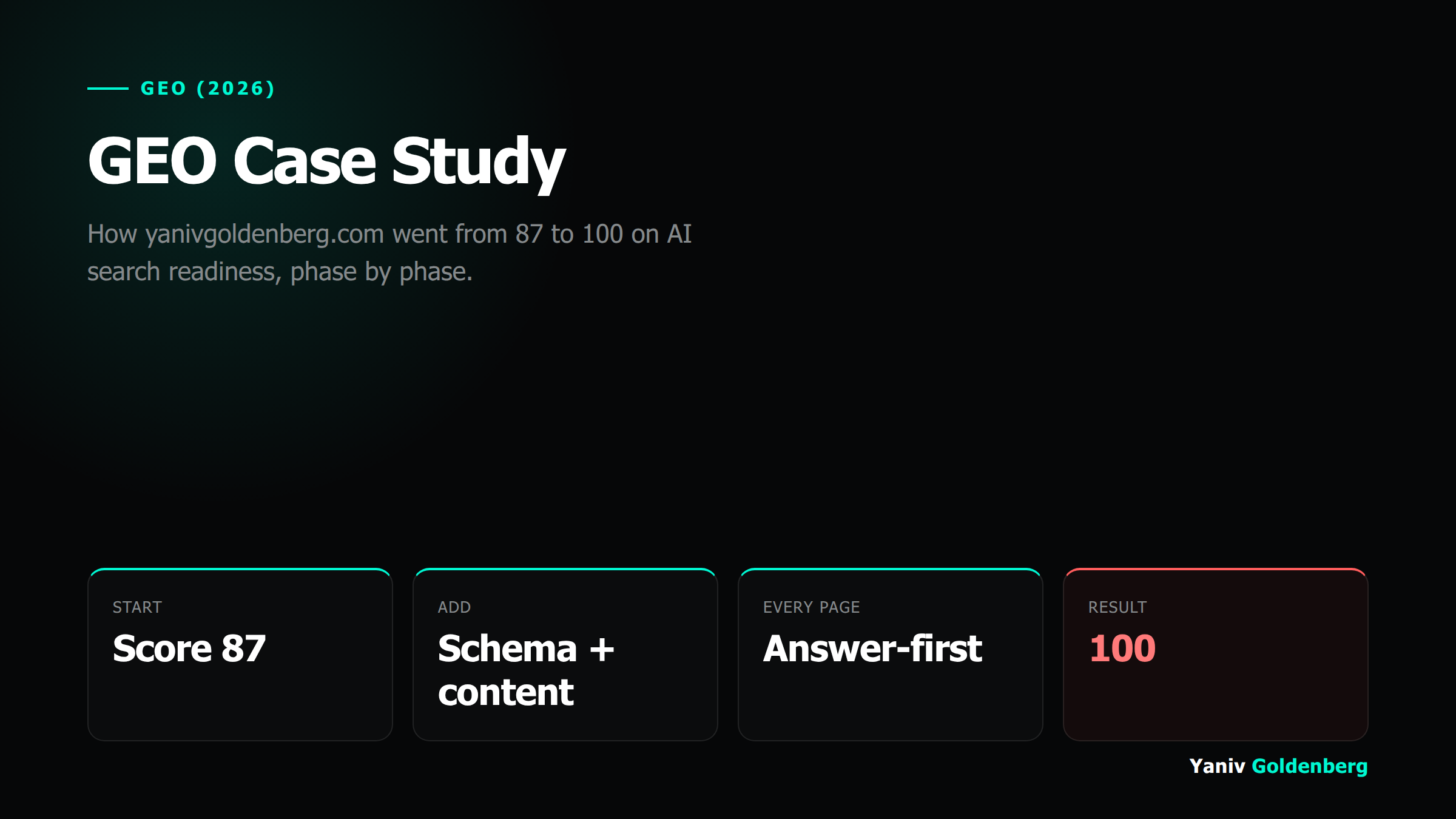 GEO case study showing the path from 87 to 100 on AI search readiness
